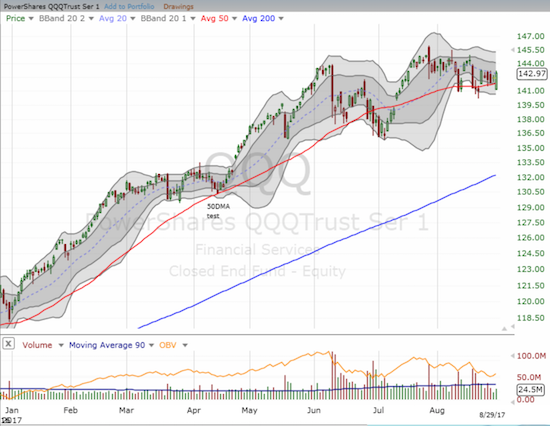 Like the NASDAQ, the PowerShares QQQ Trust (QQQ) had a sharp recovery that could not quite break through downward trending 20DMA resistance.