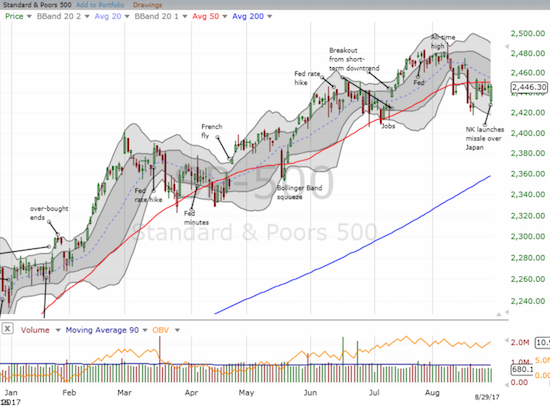 The S&P 500 (SPY) bounced back sharply from its gap down but stopped short of 50DMA resistance.