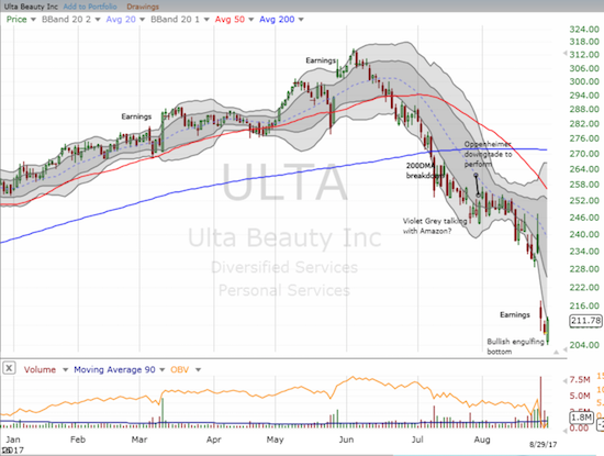Ulta Beauty (ULTA) rallied back from a gap down for a bullish engulfing close. It looks like enough for a (short-term?) sustainable bottom.