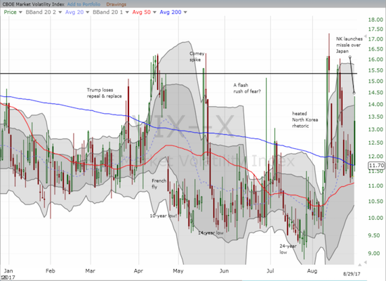 The volatility index (the VIX) gapped higher by 26.7% but ended the day with a mere 3.4% gain.