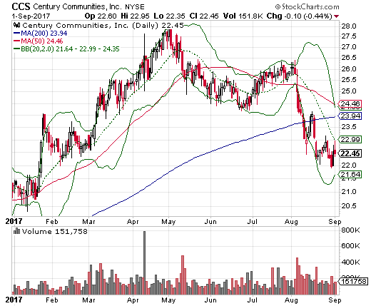 Century Communities (CCS) suffered a bearish double breakdown of 50 and 200DMA support.