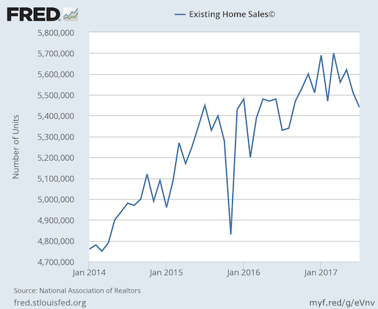 Existing home sales look they have peaked out for now.