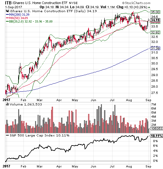 The iShares U.S. Home Construction ETF (ITB) finally broke down below support at its 50DMA. It ended the week with the barest of recoveries. Can this hold?
