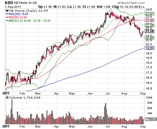 KB Home (KBH) is breaking down and looks like it has topped out for the year.