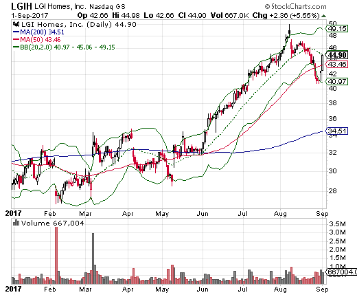 LGI Homes, Inc. (LGIH) rebounded sharply about 10% to recover from a previously ominous 50DMA breakdown.