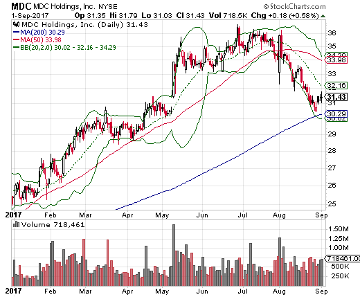 M.D.C. Holdings, Inc. (MDC) suffered a 50DMA breakdown in July/August and rebounded from 200DMA support in the past week.