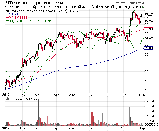 Starwood Waypoint Homes (SFR) hit an all-time high in August.