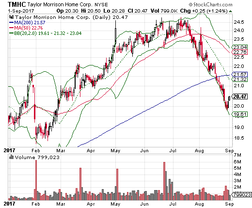 Not only has Taylor Morrison Home Corporation (TMHC) suffered bearish 50 and 200 breakdowns, but also the stock has declined in a near straight line for a month and a half. Almost all the year's gains have vanished.