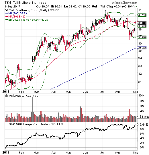 Toll Brothers (TOL) is suddenly struggling to hold onto 50DMA support.