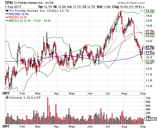 The recovery from Tri Pointe Homes ended with August's 50DMA breakdown. This week it rebounded from an even more ominous 200DMA breakdown.