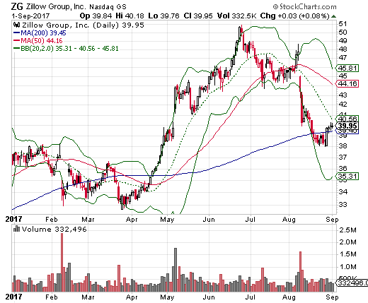 Zillow Group (ZG) completed a full reversal of its gains from Spring's big breakout.