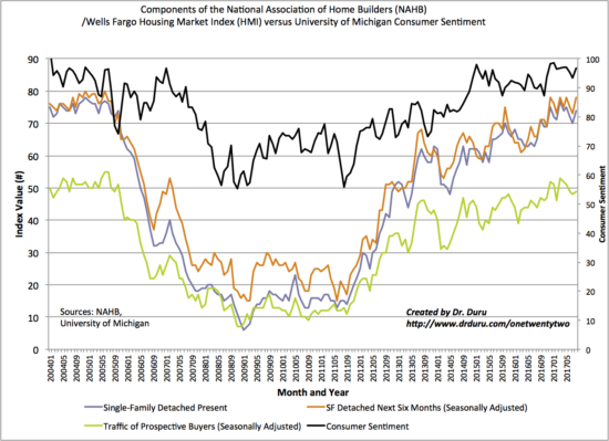 Expectations for the next 6 months is leading the Housing Market Index (HMI) higher again.