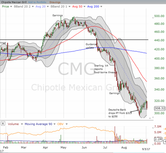 Chipotle Mexican Grill (CMG) tumbled hard for a 3.6% loss that brought its relief rally to a sharp and definitive end. Can it find fresh support at its lower-BB?