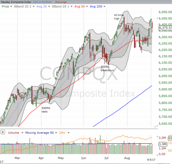 The NASDAQ fell offs its all-time high but bounced off the lower part of its upper-Bollinger Band (BB) channel.