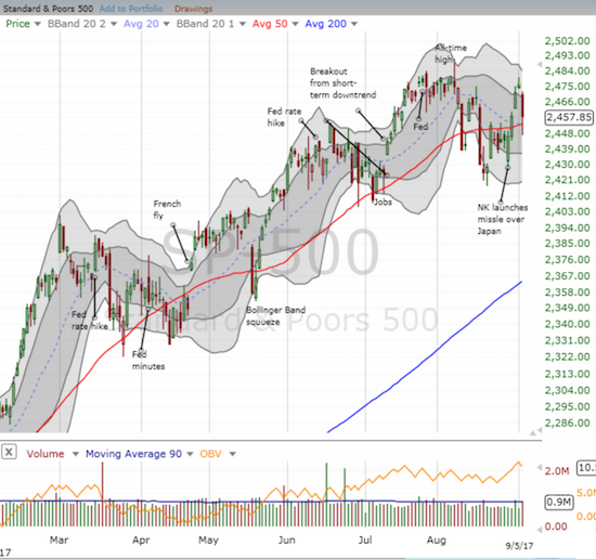 The S&P 500 (SPY) buckled to selling pressure in the wake of North Korea's hydrogen bomb test but sellers failed to hold the index below 50DMA support.