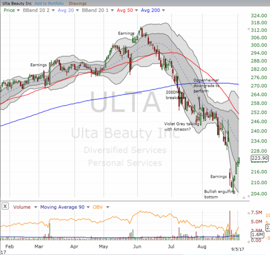 Ulta Beauty (ULTA) barely wavered on its way to a close at its high of the day and a fresh post-earnings high. 