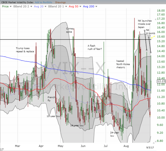 The volatility index (the VIX) suffered another typical fade from a tremendous high, but fear held firm enough for a 20.7% gain.