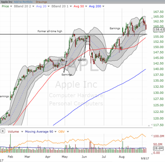 Apple (AAPL) gave up the ghost to close out the week. Perhaps some pre product news selling?