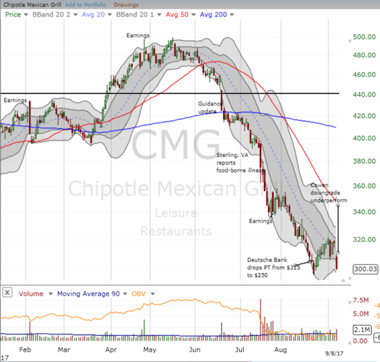 Chipotle Mexican Grill (CMG) took an ominous turn when an analyst downgrade disrupted the bottoming process. 