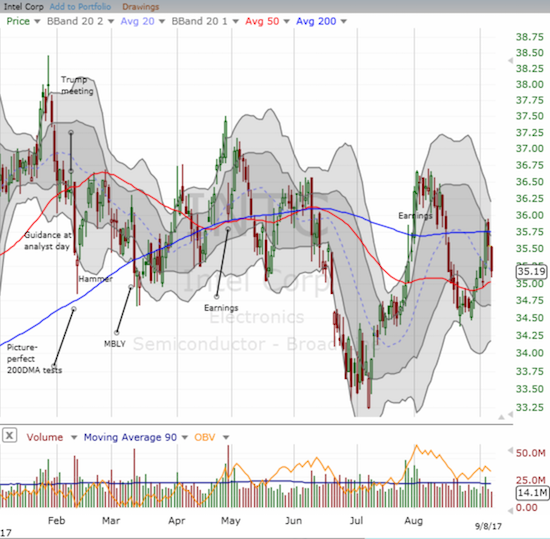 Intel (INTC) made a wild and wide roundtrip for the week as it moved neatly between 50DMA support and 200DMA resistance.