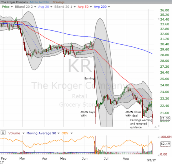 The Kroger Company (KR) still can't catch much of a break.