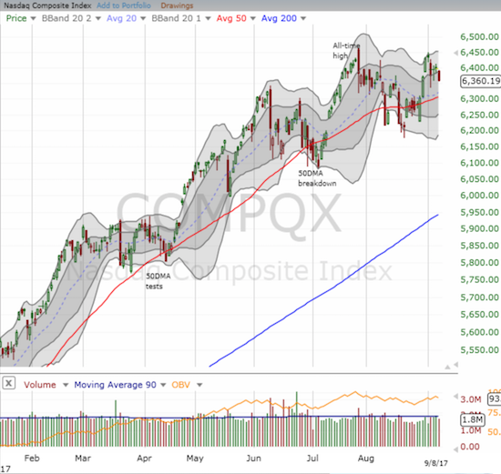 The NASDAQ closed at its low for the week but remains well above its 50DMA support line.