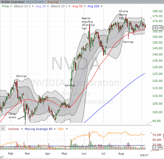 NVIDIA (NVDA) is retesting 50DMA support.