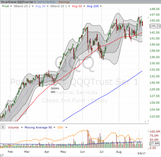 The PowerShares QQQ Trust (QQQ) also closed at its low for the week well above its 50DMA support.