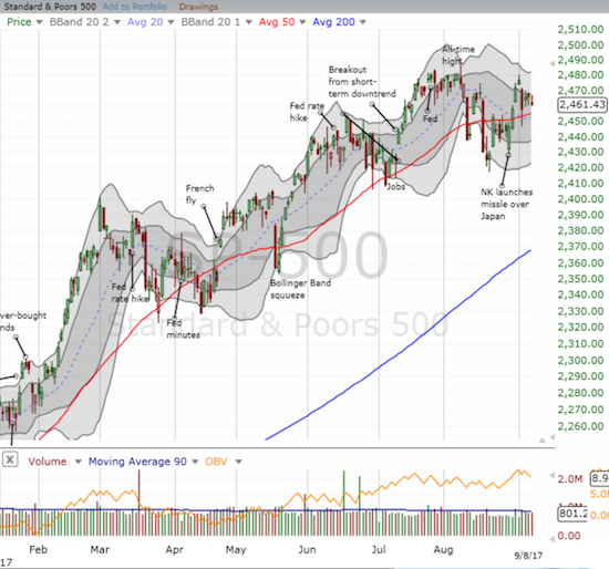 The S&P 500 (SPY) managed to close the week still hovering above its 50DMA support.