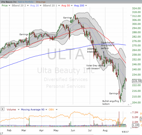 Ulta Beauty (ULTA) confirmed its bullish engulfing bottom with certainty and flair. ULTA has gained 7.2% since then.