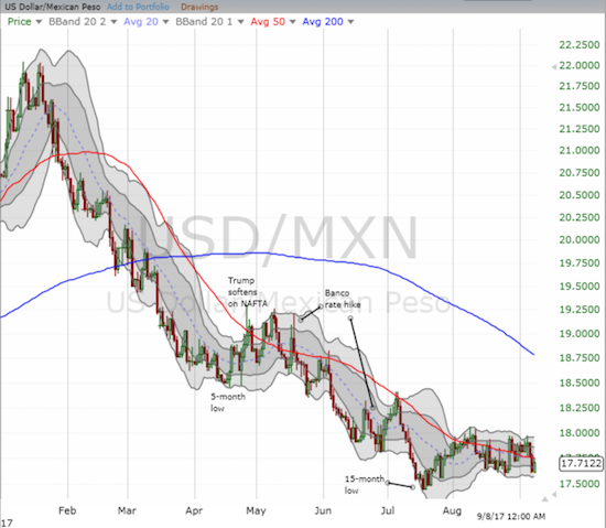 The Mexican peso is pivoting around its 50DMA awaiting the next directional catalyst. 