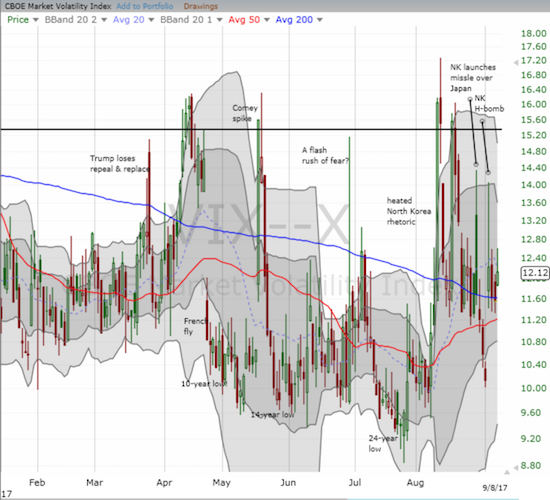 The volatility index (VIX) is suddenly looking like it wants to hold its ground between 11.50 and 12.50. Watch out for this area of congestion serving as a springboard for the next volatility spike.