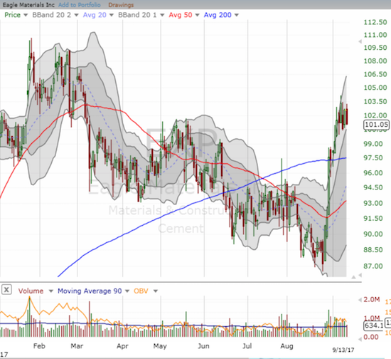 Eagle Materials (EXP) confirmed a bullish breakout above 200DMA resistance.