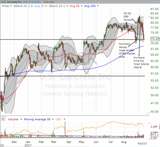 U.S. Concrete (USCR) revisits a critical line of support formed by the top of the last trading range. Investors and traders reversed the June breakout once again.