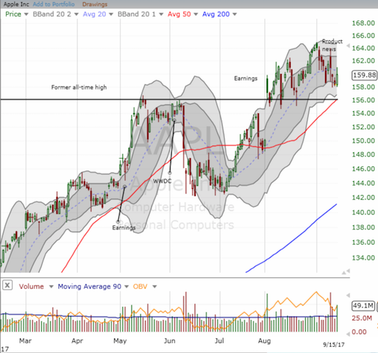 Taking a step back, I recognize that AAPL has essentially churned above its former all-time high. I daresay a test of converged support from the uptrending 50DMA and the former all-time high is imminent.