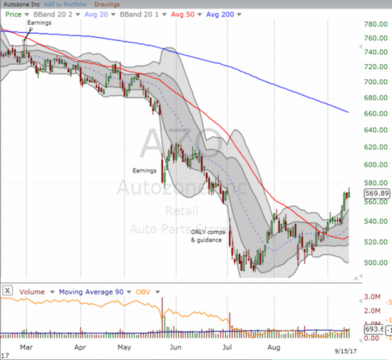 Autozone (AZO) is forming a bottoming pattern with a higher low and higher high that includes a 50DMA breakout.