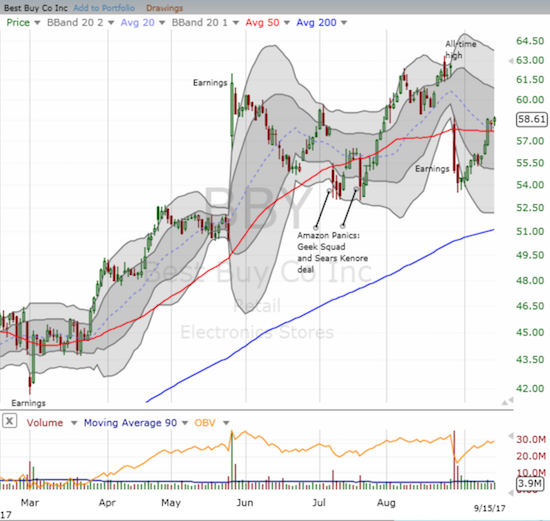 Best Buy (BBY) buyers have returned in force. Do they have enough gas to continue into a gap fill play?