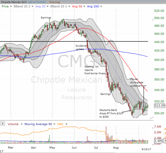 Chipotle Mexican Grill (CMG) is fighting to overcome two damaging downgrades.