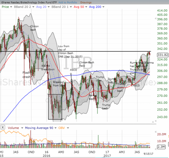 This 3-day chart provides a view into the origin of September's month-long resistance for the iShares Nasdaq Biotechnology ETF (IBB).