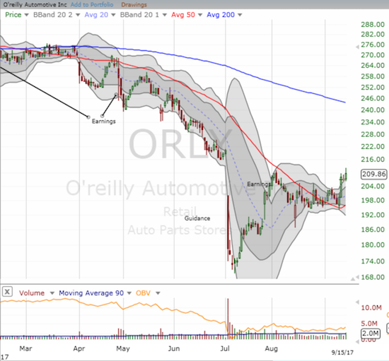 O'Reilly Automotive, Inc. (ORLY) is on the verge of confirming a bullish test of 50DMA support.