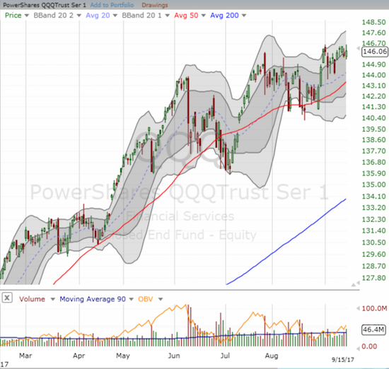 The PowerShares QQQ ETF (QQQ) faded off a new all-time high back into the month's trading range.