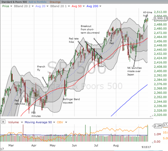 The S&P 500 (SPY) looks set up for more gains as it reaches higher into its upward trending Bollinger Band (BB) channel.