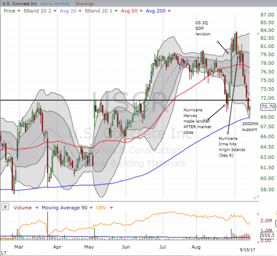 U.S. Concrete (USCR) stemmed the recent loss with a picture-perfect bounce from 200DMA support on strong volume.