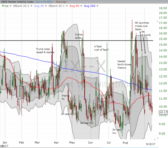 The volatility index (the VIX) finds itself right back at extremely low levels after multiple rejections from higher levels including twice from the 15.35 pivot.