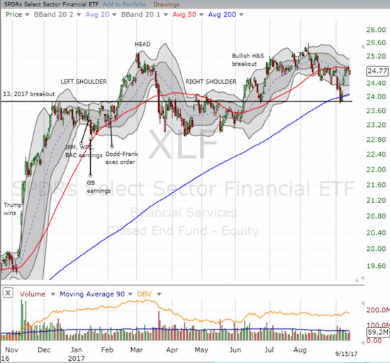 The Financial Select Sector SPDR ETF (XLF) has effectively spent most of 2017 churning around.