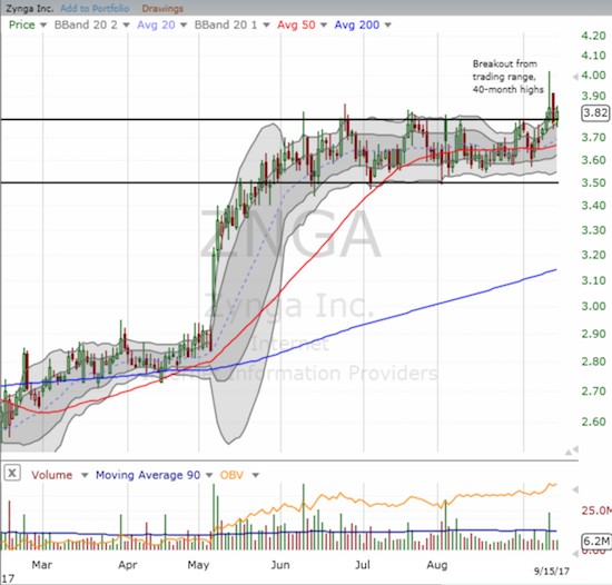 Zynga (ZNGA) made a classically bullish breakout with high volume above a tight and extended consolidation range.