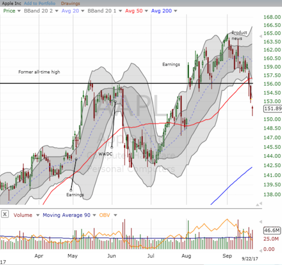 Sellers reactivated ever since Apple (AAPL) made its latest product announcements. The current breakdown looks like a topping pattern.