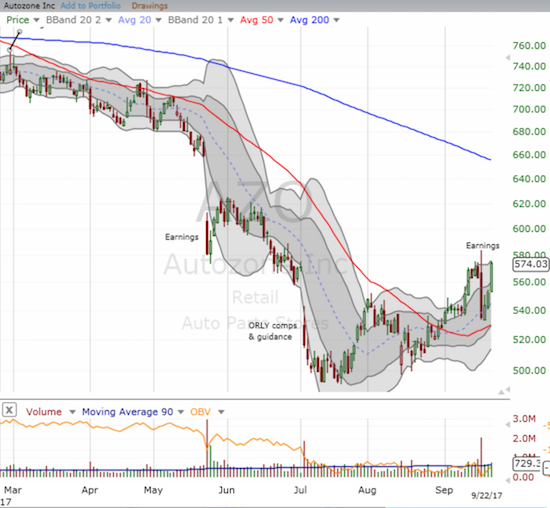 Autozone (AZO) gets redemption. Buyers rushed in so quickly for the bargain that the entire post-earnings loss is now erased and then some!