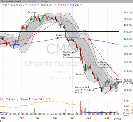 Chipotle Mexican Grill (CMG) printed a hammer after ever so briefly piercing the major low from August. With the 20DMA turning upward, it seems sellers may finally have exhausted themselves.