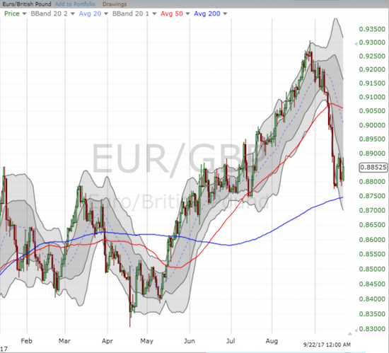 EUR/GBP stopped cold as it hovered above support at its 200-day moving average (DMA).